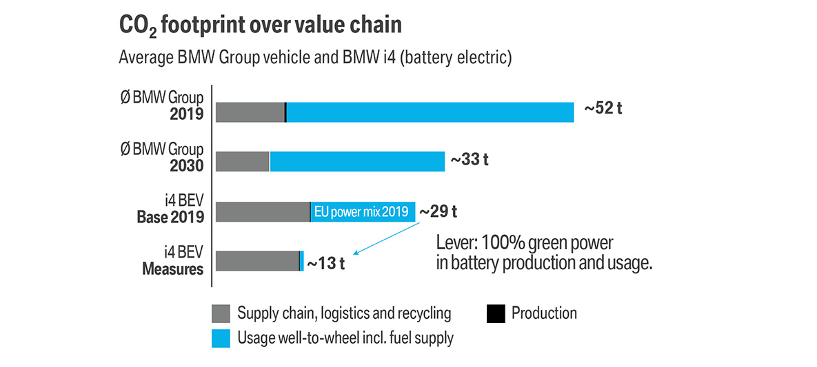 BMW 지속 가능성 모빌리티 CO2 발자국 BMW 일렉트로모빌리티 BMW 지속 가능성 모빌리티 CO2 발자국