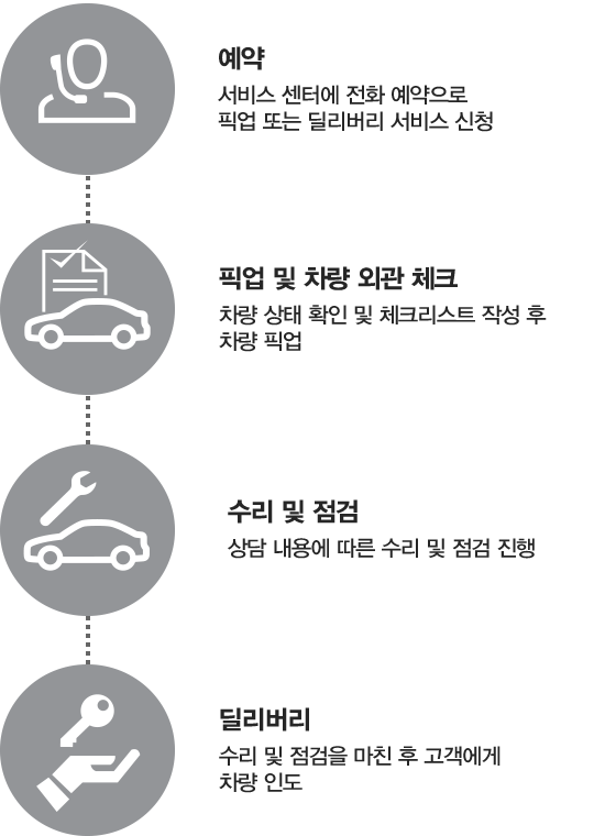 픽업 & 딜리버리 서비스 픽업 & 딜리버리 서비스