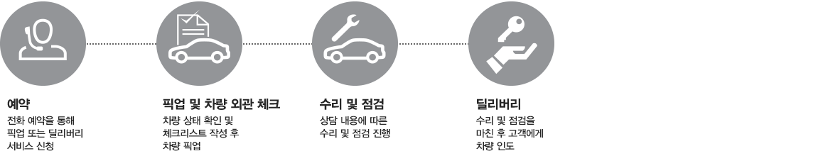픽업 & 딜리버리 서비스 픽업 & 딜리버리 서비스